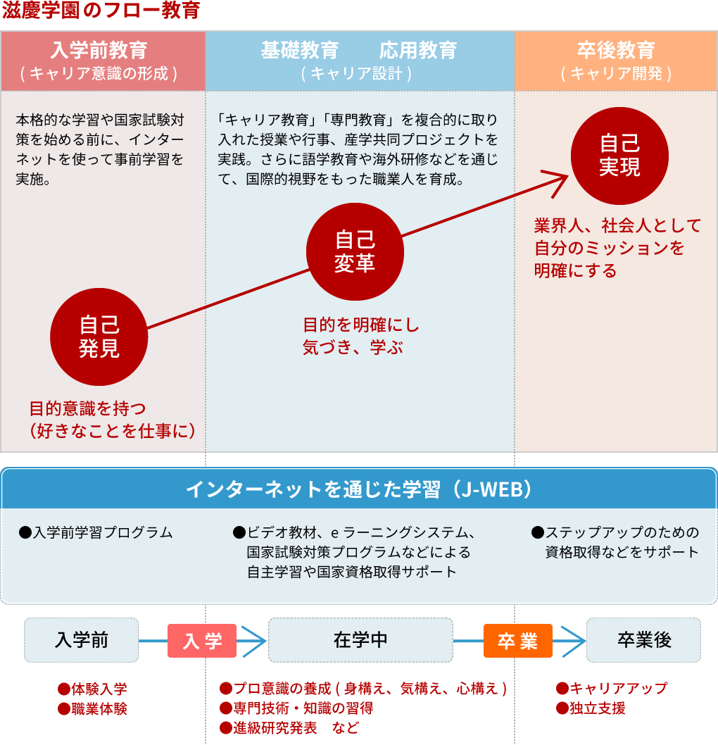 滋慶コミュニケーションアートグループのフロー教育