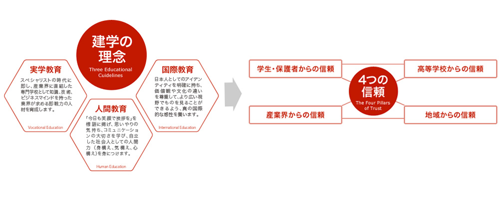 滋慶コミュニケーションアート共通の教育コンセプト